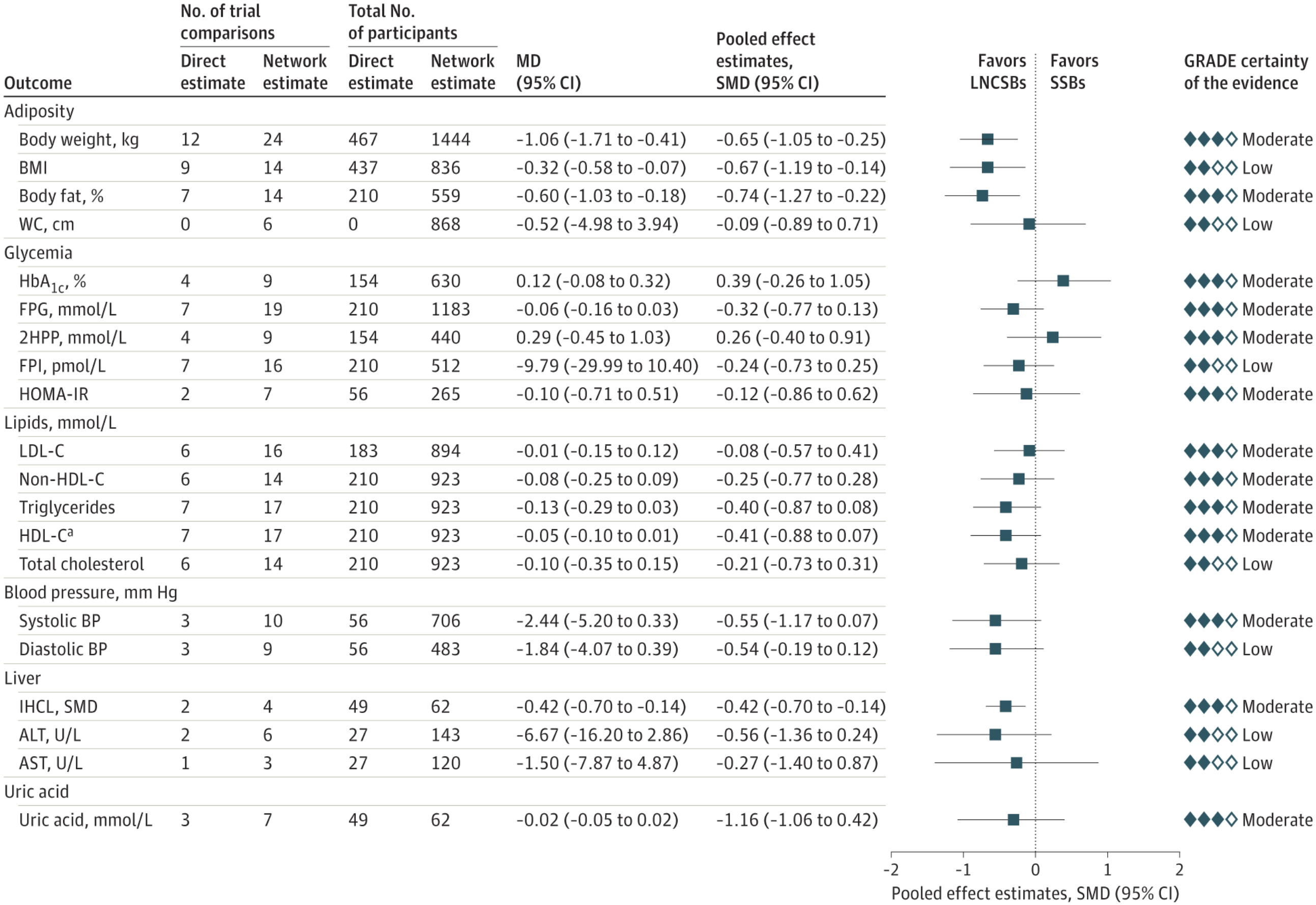 Diet Soda Wars Do Sugar Substitutes Promote Obesity? American